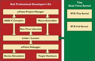 KEIL - PK51 PRO 8051 SW DEV KIT, SERV/MAINT - More Details