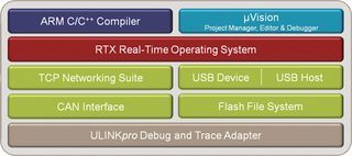 KEIL - MDK-PRO MCU SW DEV KIT, NL w/ FREE ULINKPRO - More Details